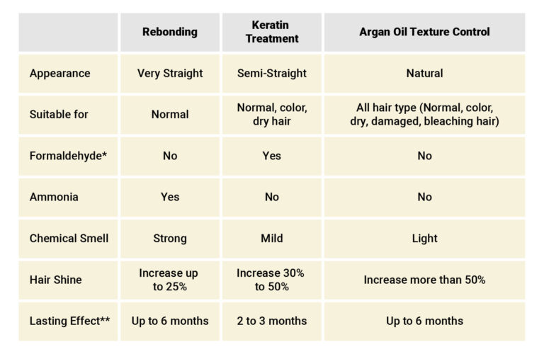 Rebonding VS Keratin VS Argan Oil Texture Control Comparison Chart