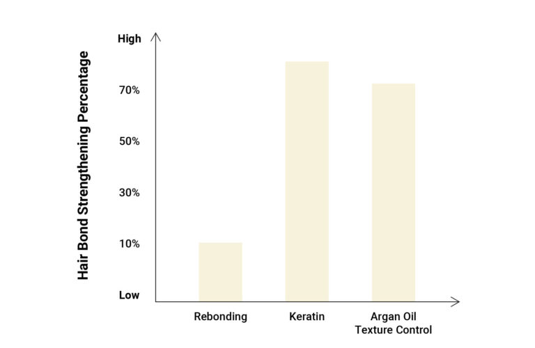 Hair Bond Strengthening Chart