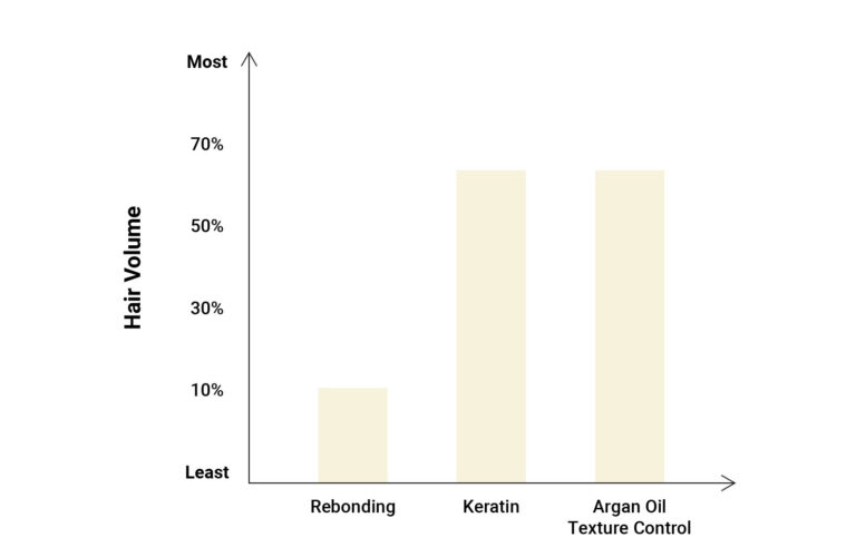 Hair Volume Chart